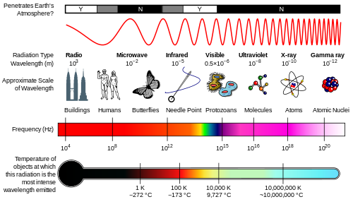Electromagncetic Spectrum