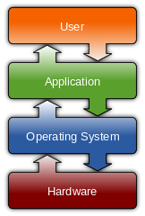 OS in context