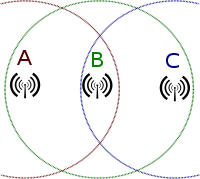 Hidden Node: A and C cannot see each other